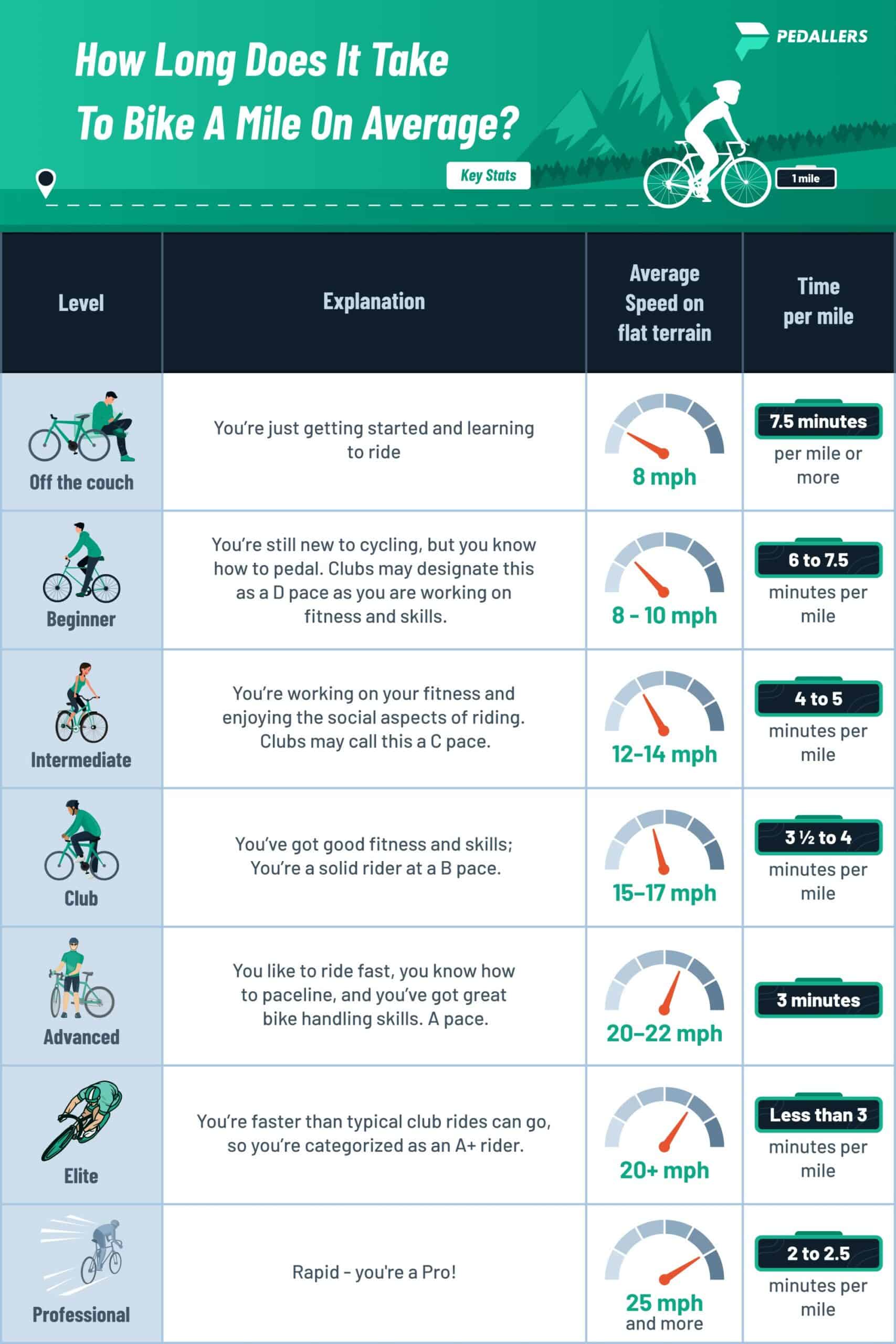How Long Does It Take To Bike A Mile On Average